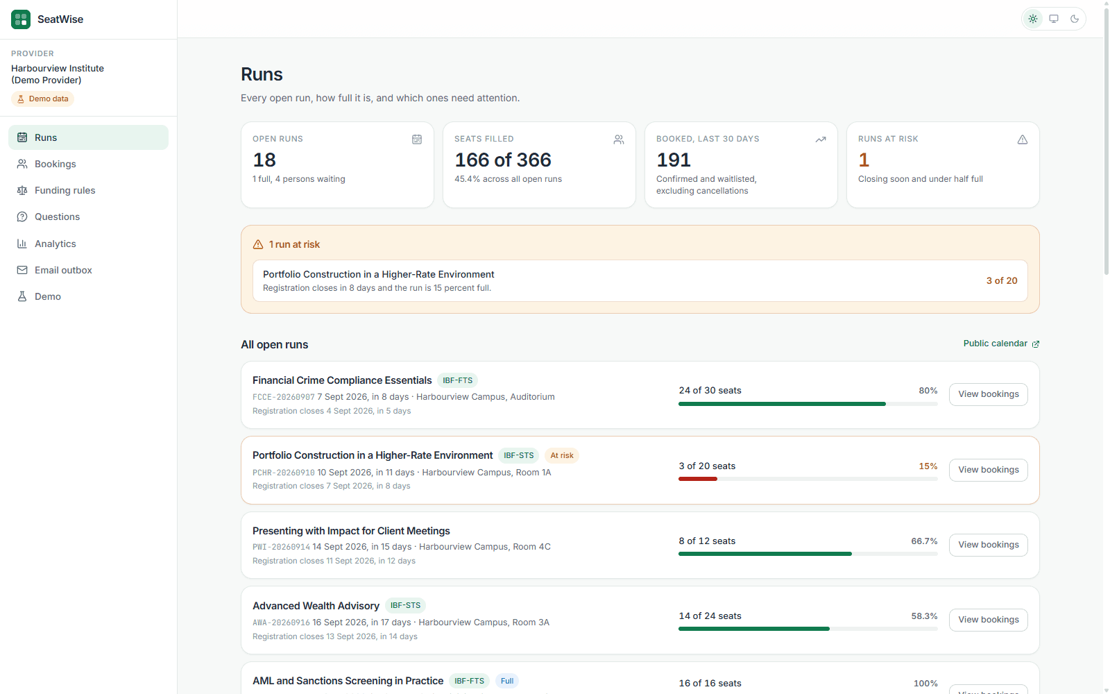 The SeatWise runs dashboard, showing open runs, seats filled across all runs, bookings in the last 30 days, and a run flagged as at risk because registration closes in eight days while it is 15 percent full.